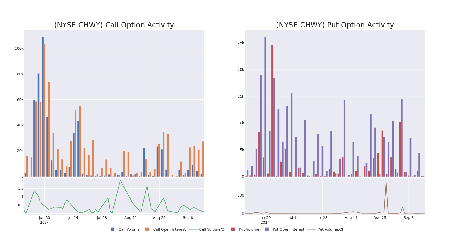 Options Call Chart