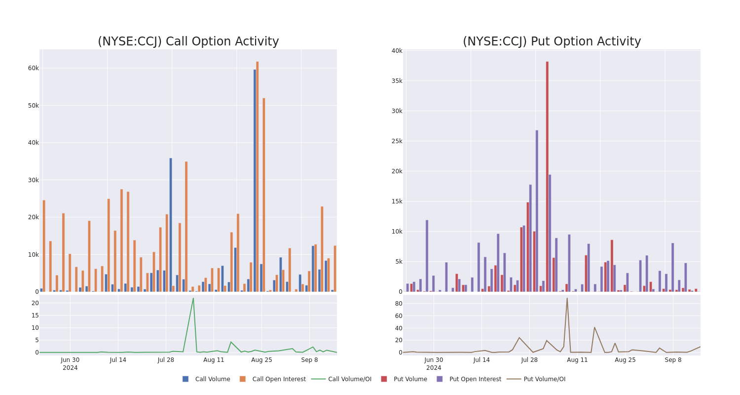 Options Call Chart