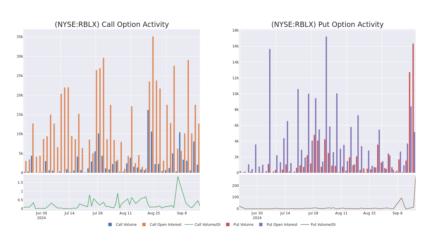 Options Call Chart