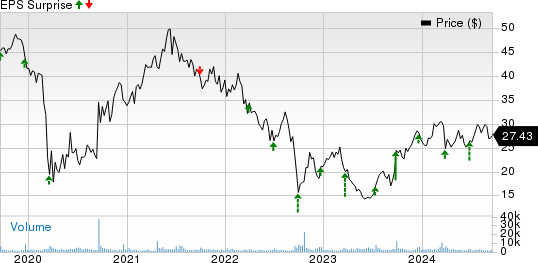 MillerKnoll, Inc. Price and EPS Surprise