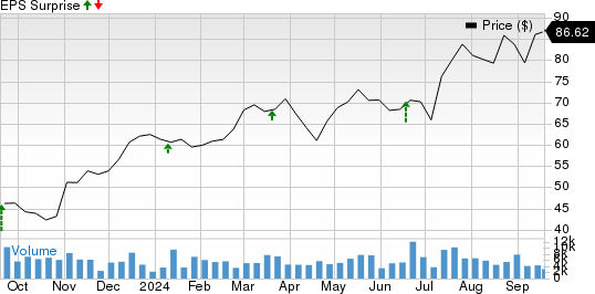 KB Home Price and EPS Surprise