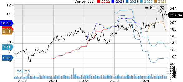 Analog Devices, Inc. Price and Consensus