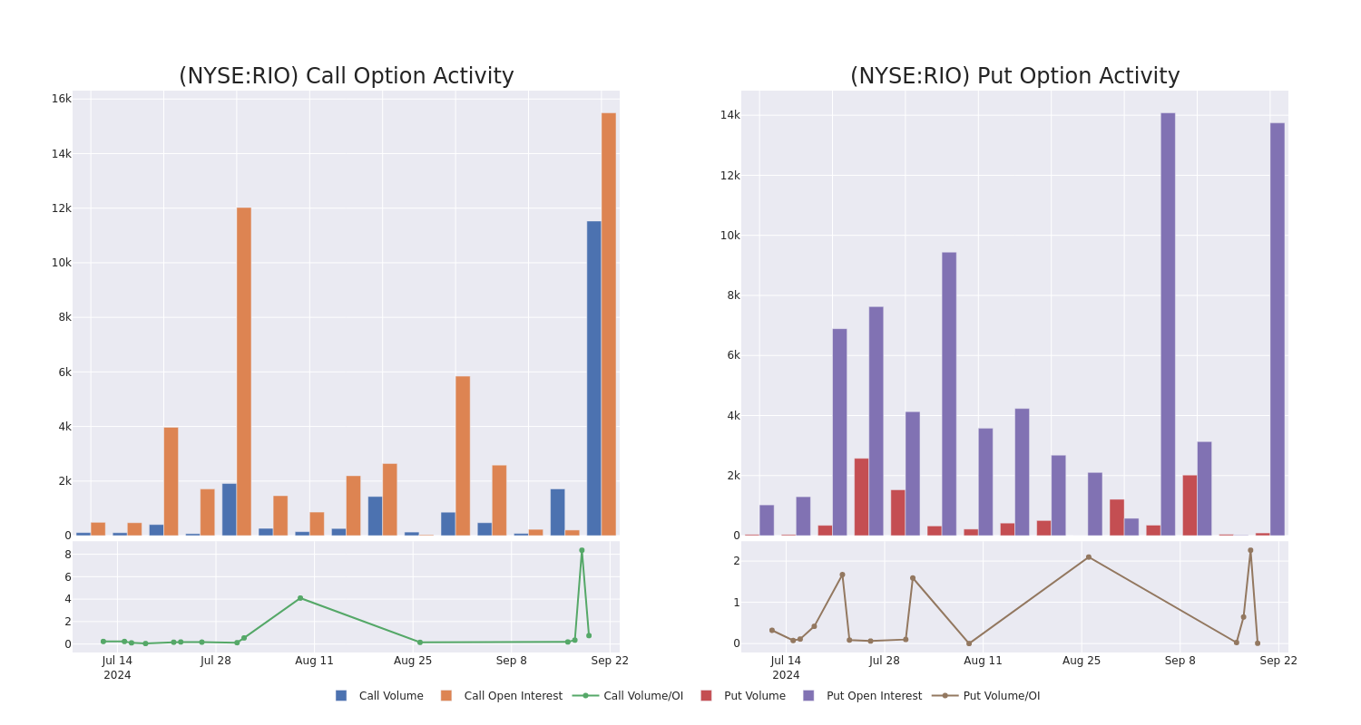 Options Call Chart