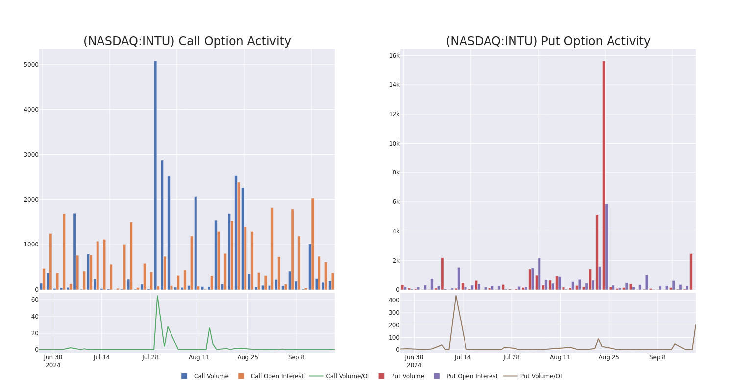 Options Call Chart