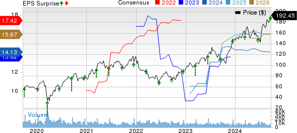 Lennar Corporation Price, Consensus and EPS Surprise