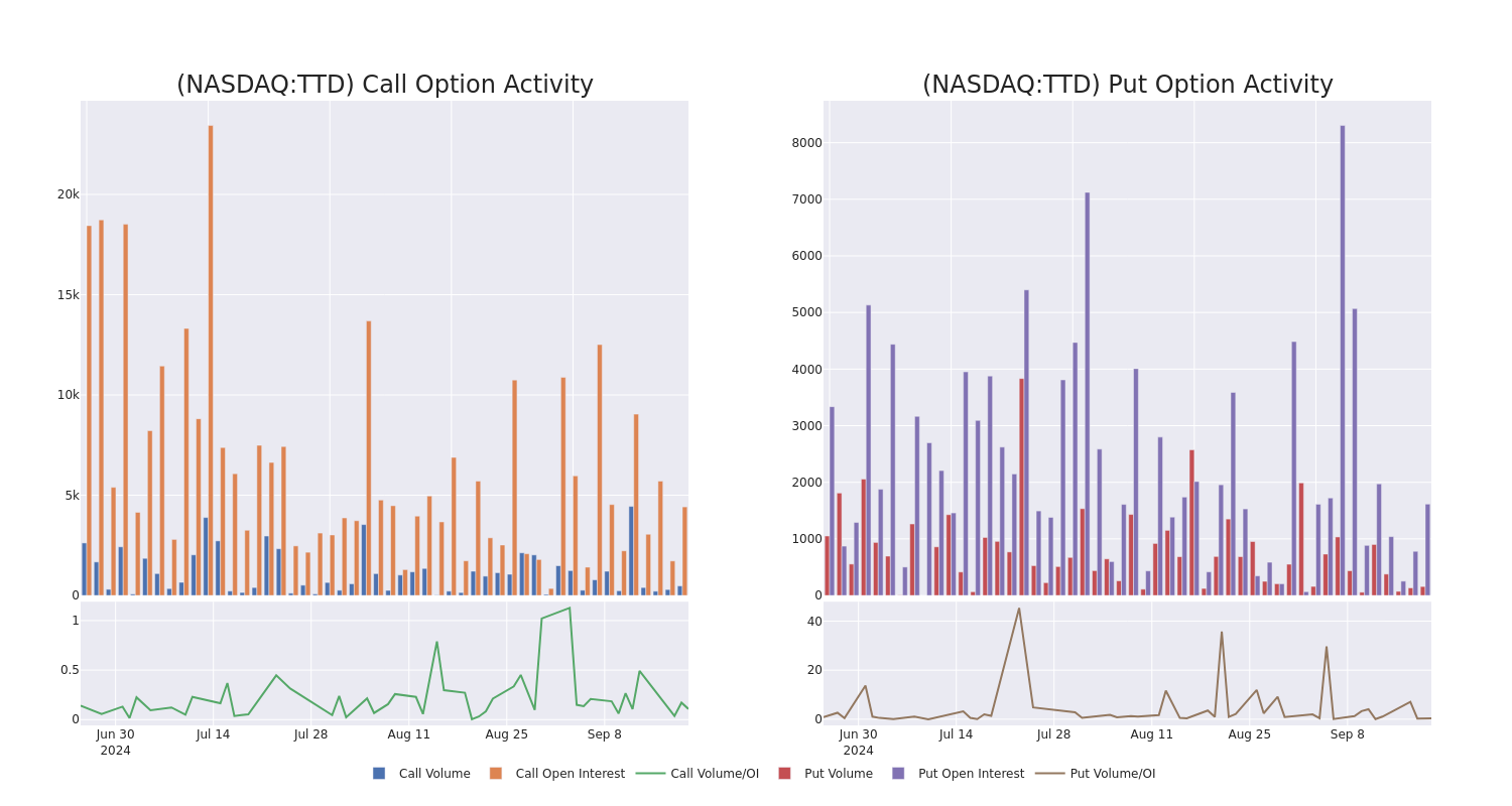 Options Call Chart