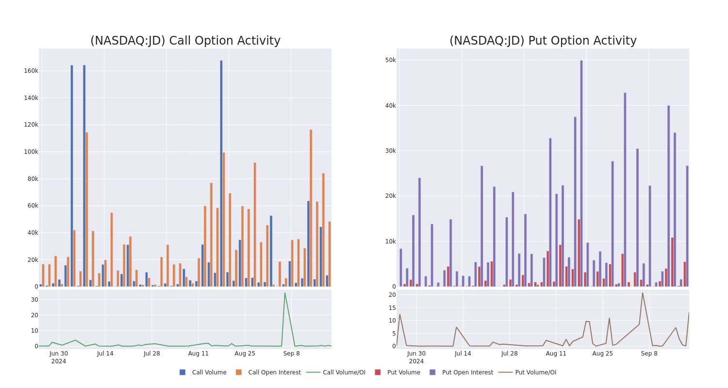 Options Call Chart