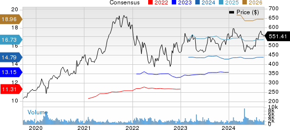 MSCI Inc Price and Consensus