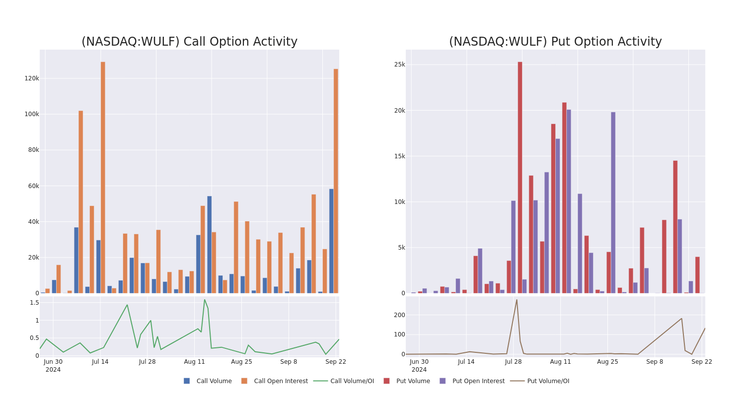 Options Call Chart