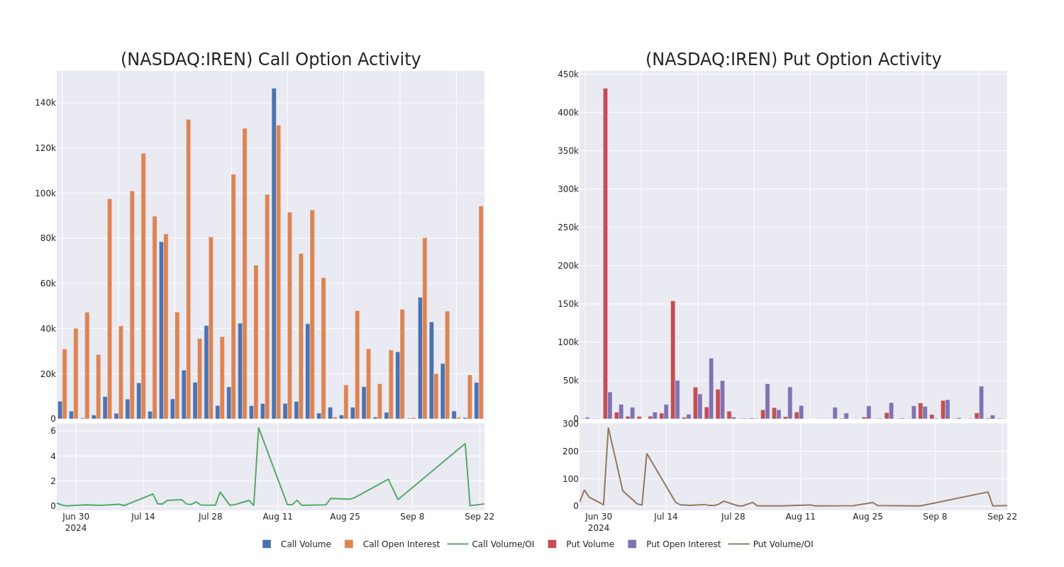 Options Call Chart