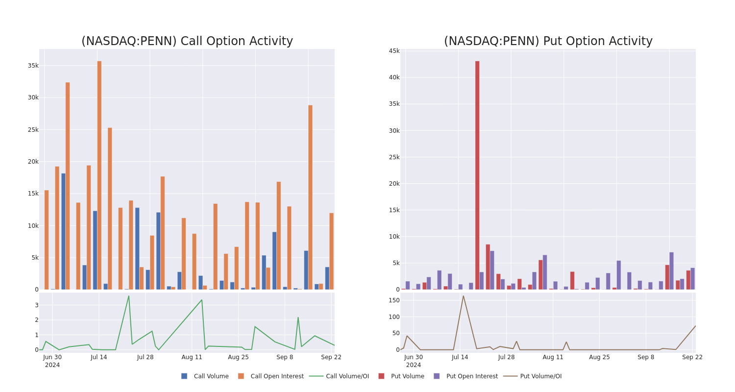 Options Call Chart