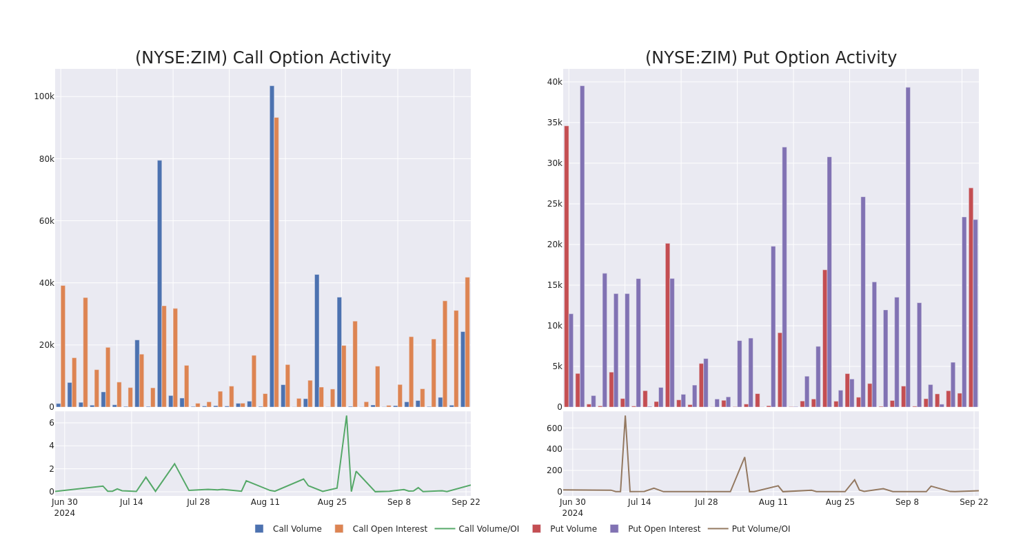 Options Call Chart