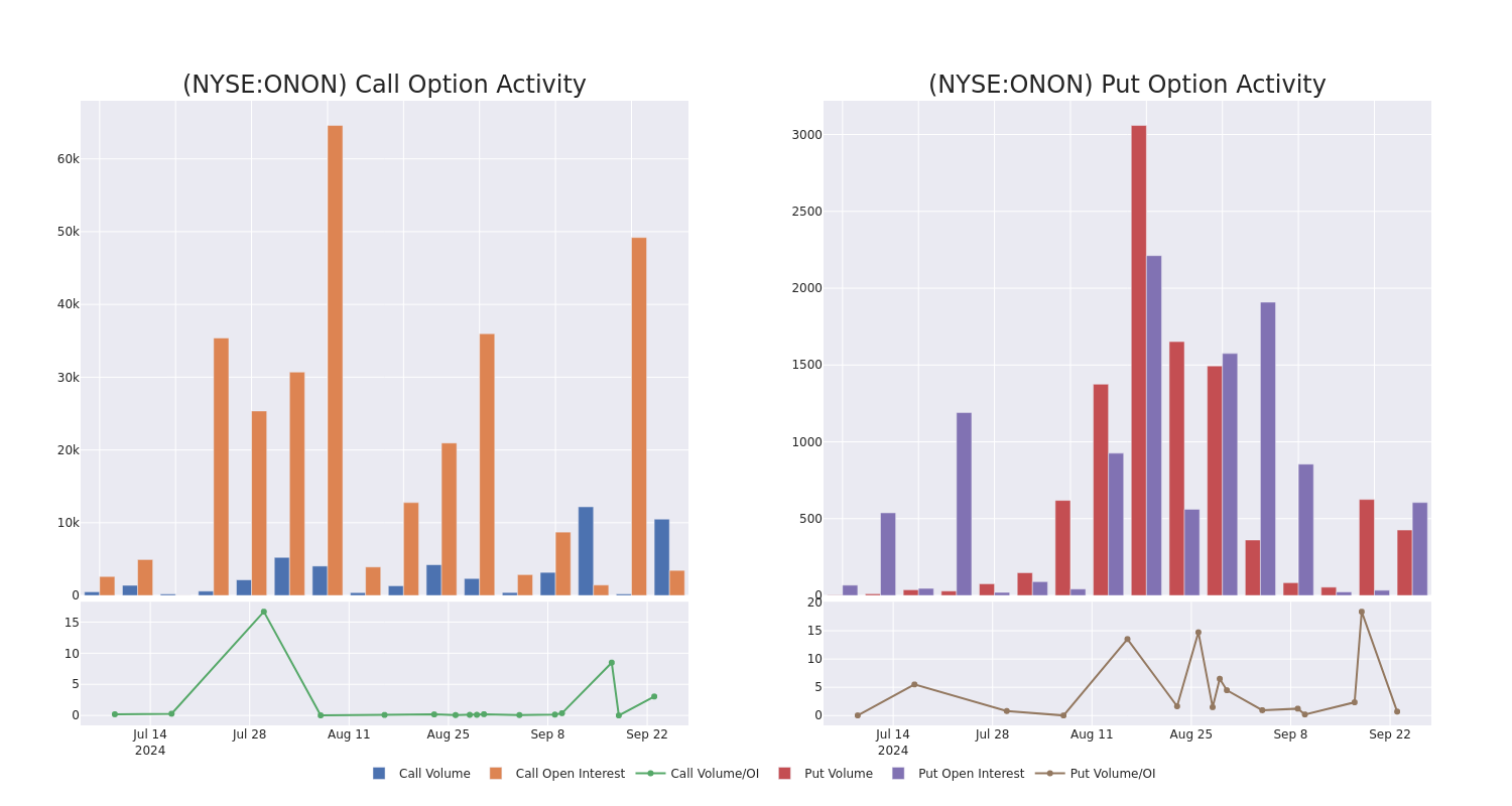 Options Call Chart