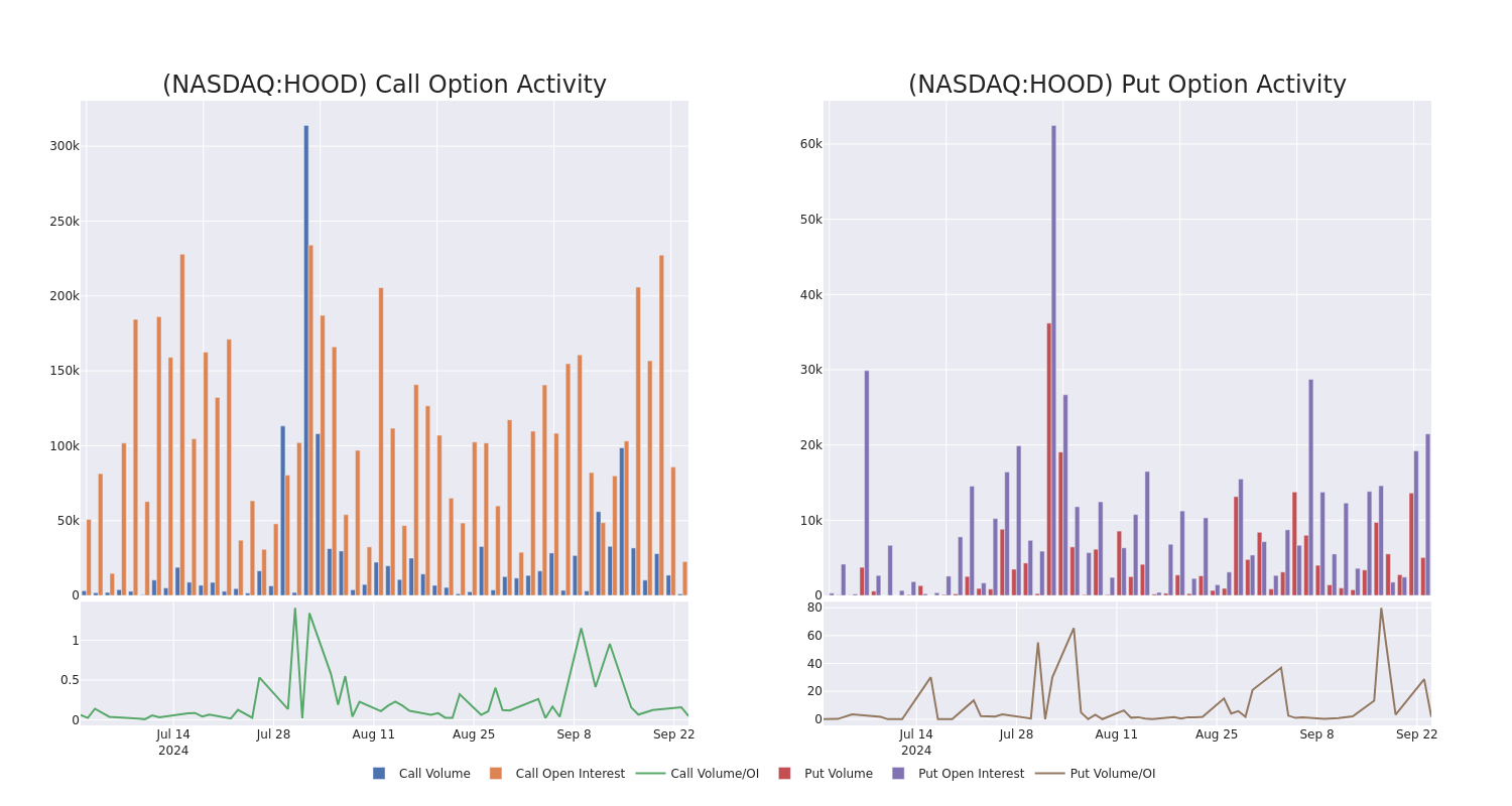 Options Call Chart