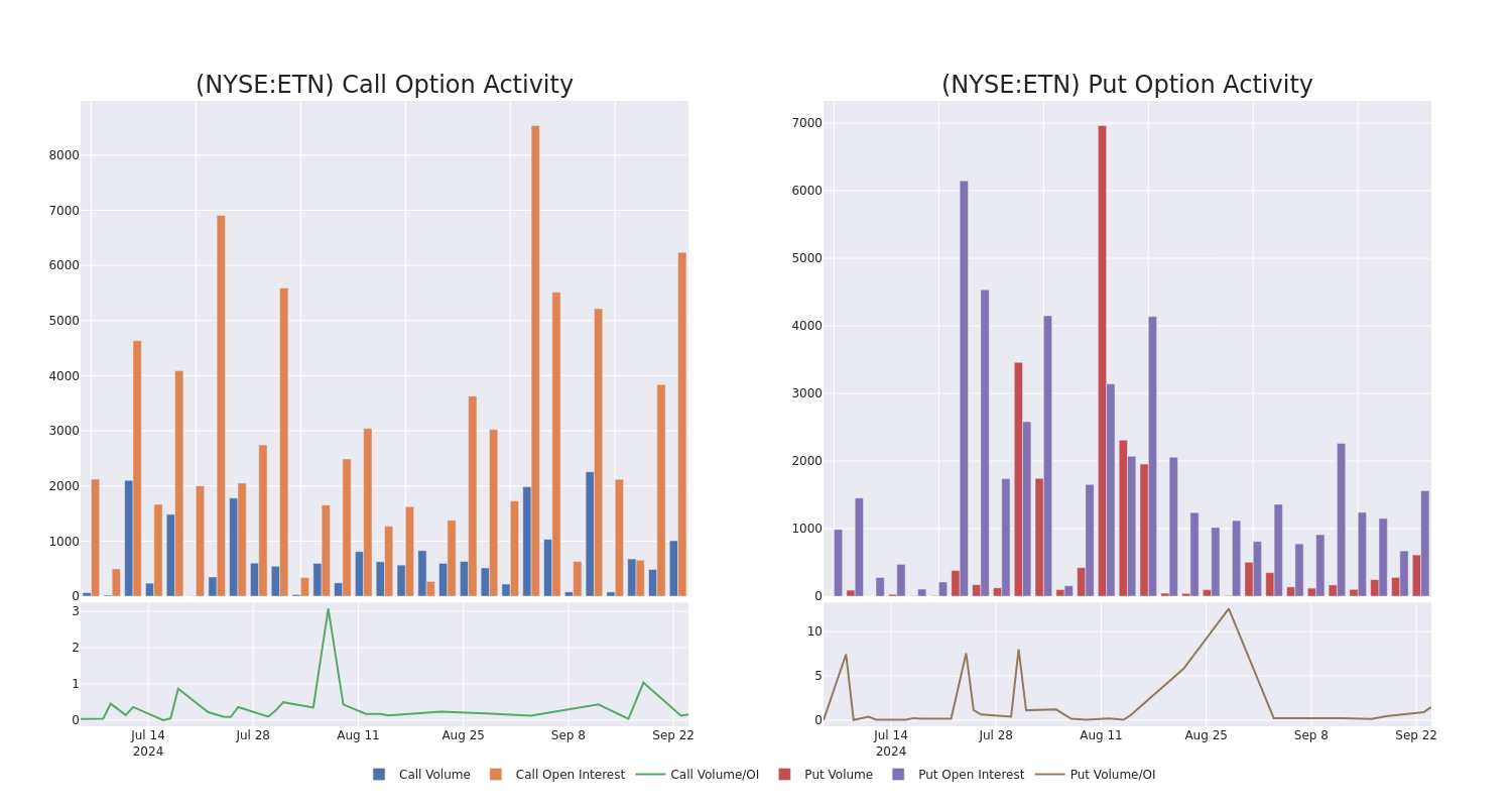 Options Call Chart