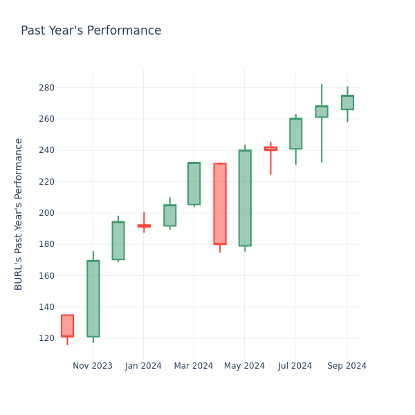 Past Year Chart