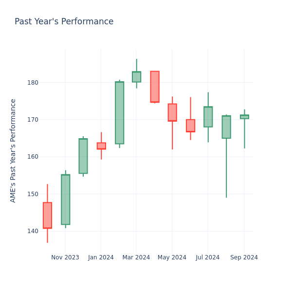 Past Year Chart