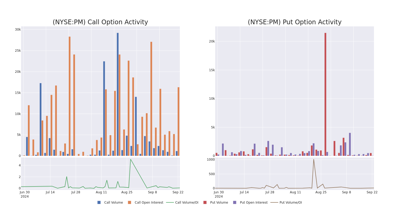 Options Call Chart