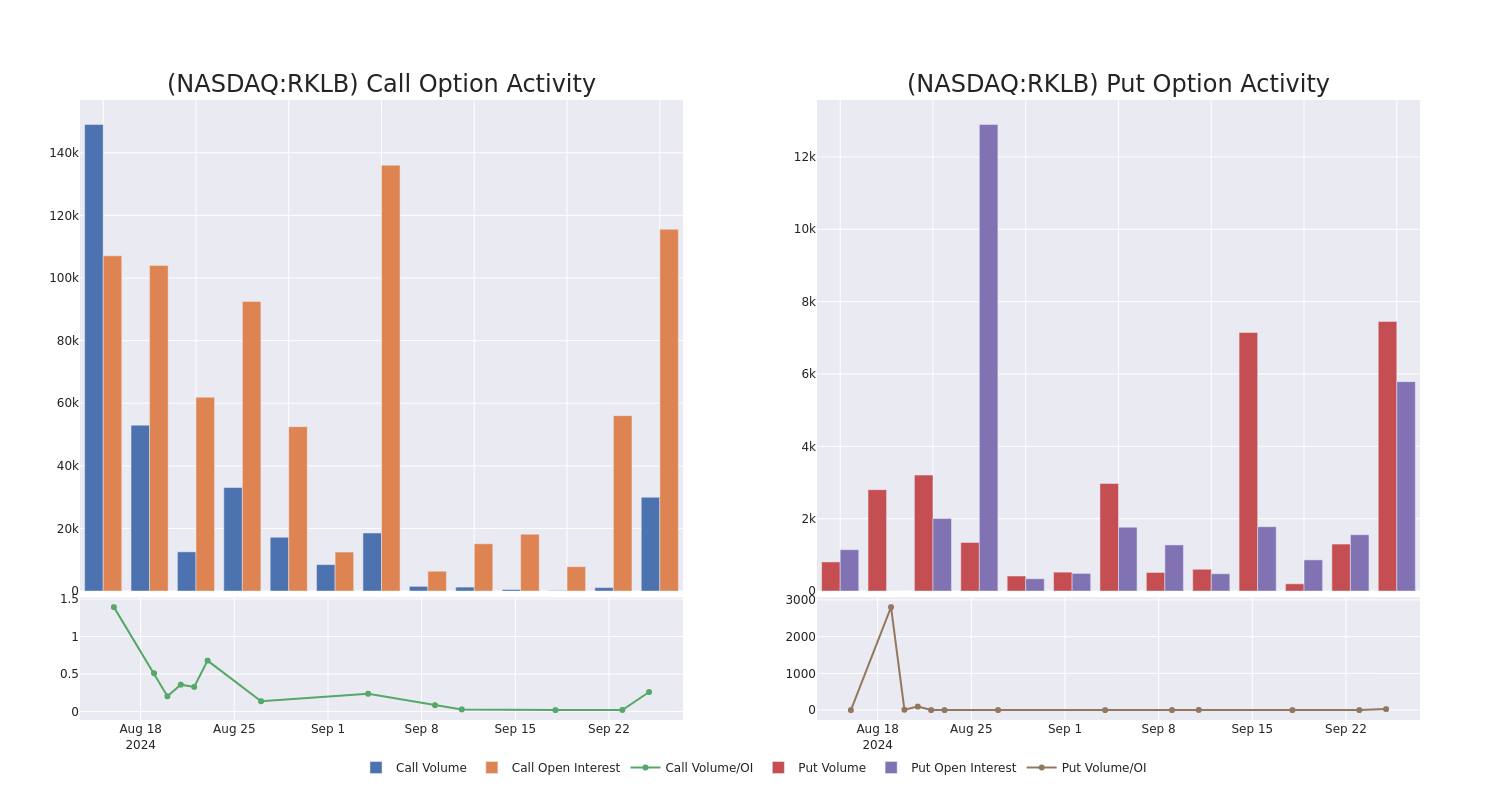 Options Call Chart