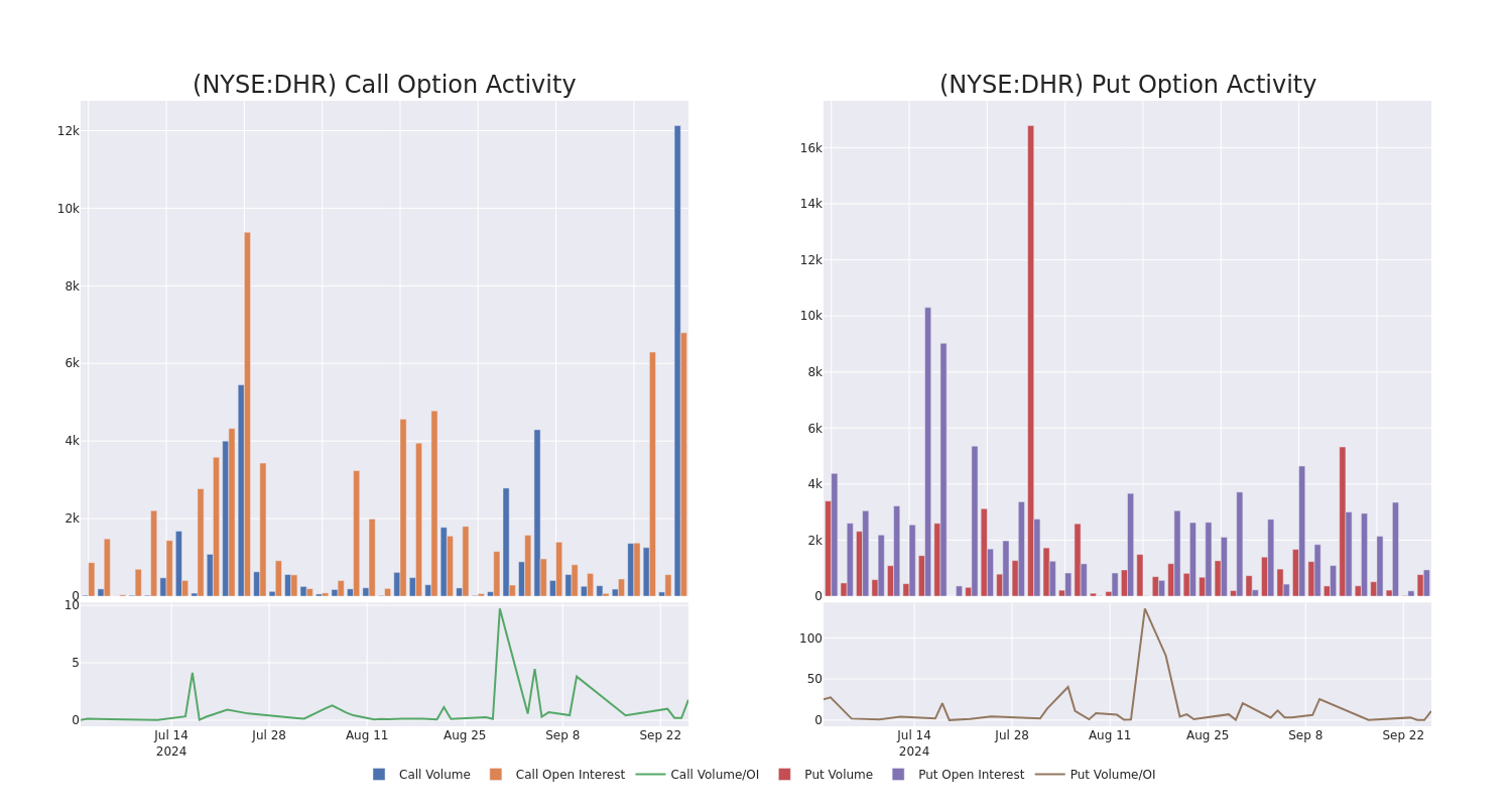 Options Call Chart