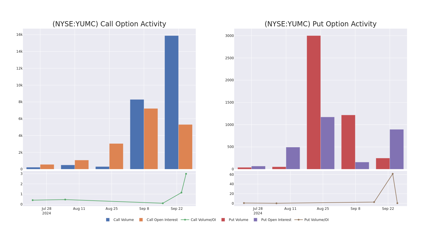 Options Call Chart