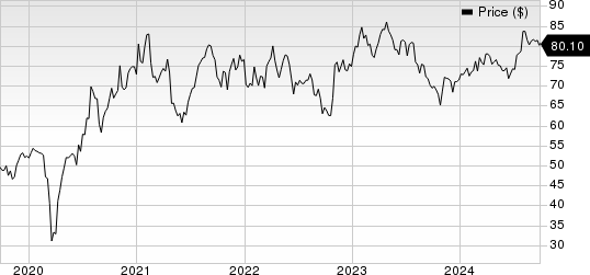 Hologic, Inc. Price