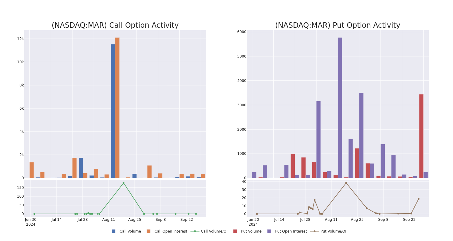 Options Call Chart