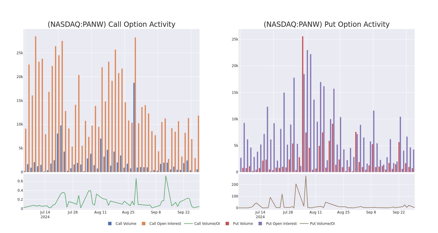 Options Call Chart