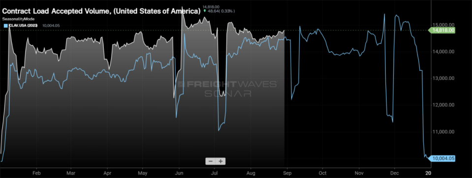 <em>SONAR: Contract Load Accepted Volume – Seasonality View: 2024 (white) and 2023 (blue)</em><br><em><strong>To learn more about FreightWaves SONAR</strong>, </em><a href="https://sonar.freightwaves.com/sonar-demo-request?utm_source=FreightWaves&utm_medium=Editorial&utm_campaign=SONAR" rel="nofollow noopener" target="_blank" data-ylk="slk:click here;elm:context_link;itc:0;sec:content-canvas" class="link "><strong><em>click here</em></strong></a><em><strong>.</strong></em>