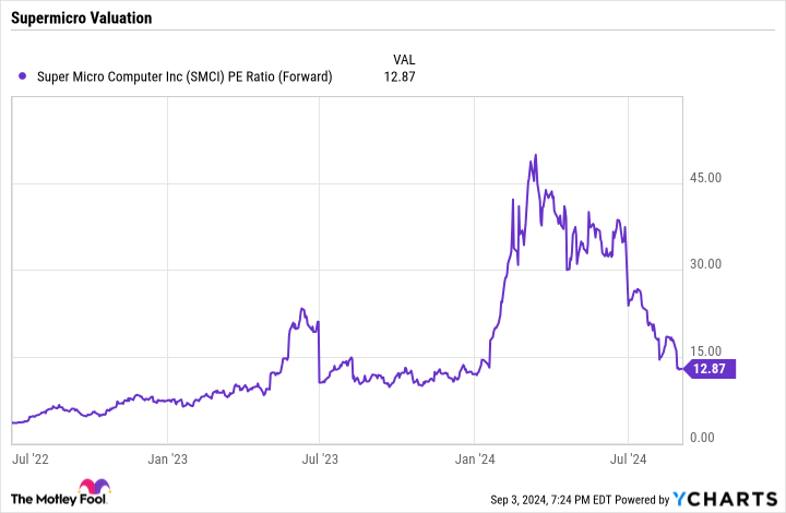 SMCI PE Ratio (Forward) Chart