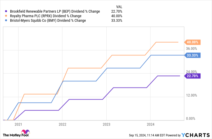 BEP Dividend Chart