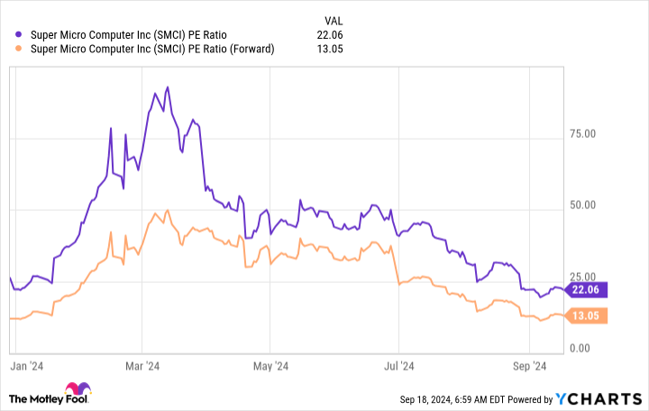 SMCI PE Ratio Chart