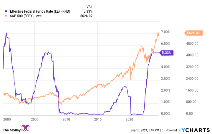 Effective Federal Funds Rate Chart