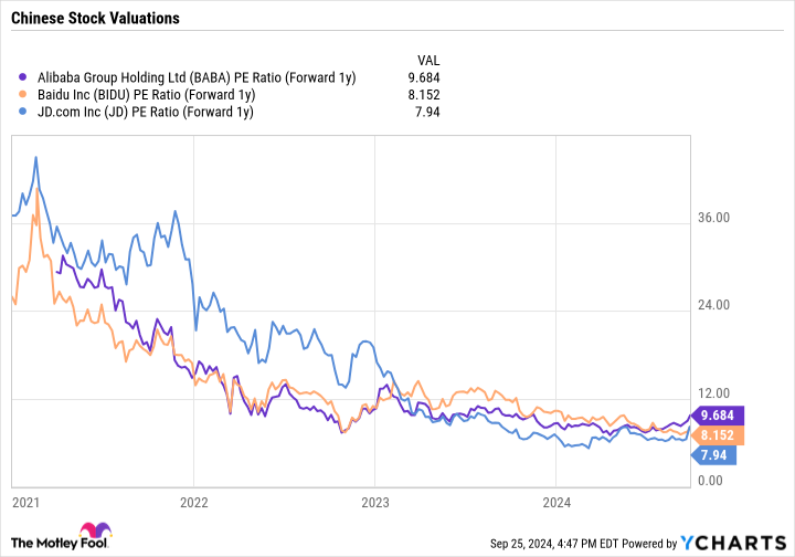 BABA PE Ratio (Forward 1y) Chart