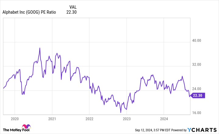 GOOG PE Ratio Chart