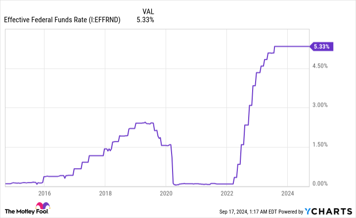 Effective Federal Funds Rate Chart