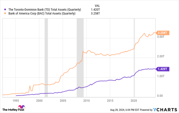 TD Total Assets (Quarterly) Chart