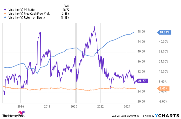 V PE Ratio Chart