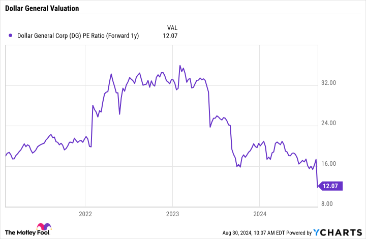 DG PE Ratio (Forward 1y) Chart