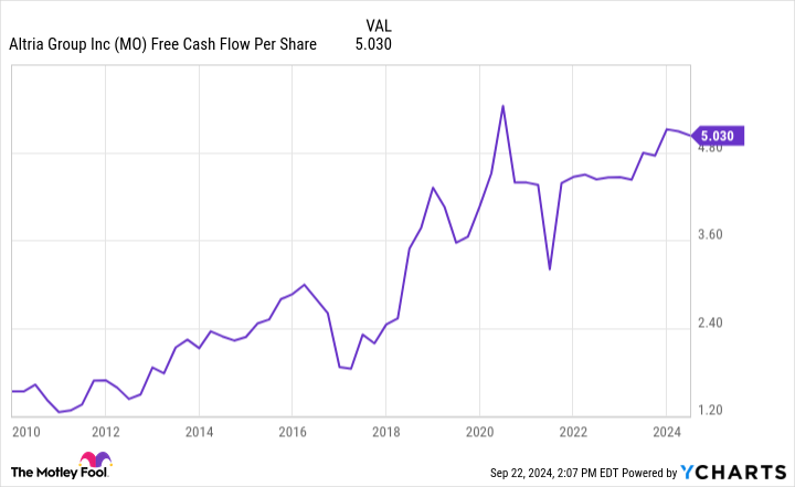 MO Free Cash Flow Per Share Chart