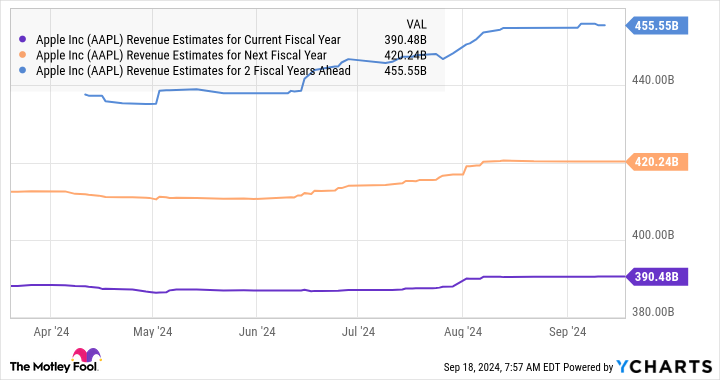 AAPL Revenue Estimates for Current Fiscal Year Chart