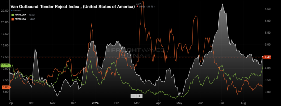 <em><em>SONAR: Van Outbound Tender Reject Index (white), Reefer Outbound Tender Reject Index (green) and Flatbed Outbound Tender Reject Index (orange)</em></em><br><strong><em>To learn more about FreightWaves SONAR, </em></strong><a href="https://sonar.freightwaves.com/sonar-demo-request?utm_source=FreightWaves&utm_medium=Editorial&utm_campaign=SONAR" rel="nofollow noopener" target="_blank" data-ylk="slk:click here;elm:context_link;itc:0;sec:content-canvas" class="link "><strong><em>click here</em></strong></a><strong><em>.</em></strong>