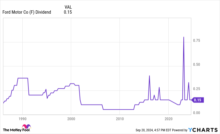 F Dividend Chart