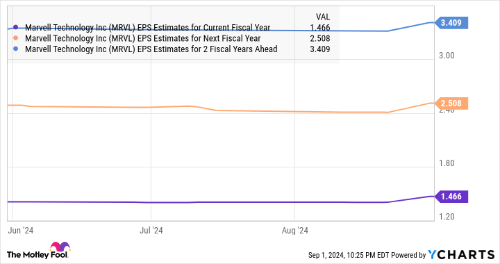 MRVL EPS Estimates for Current Fiscal Year Chart