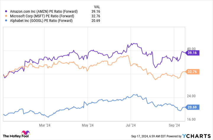 AMZN PE Ratio (Forward) Chart