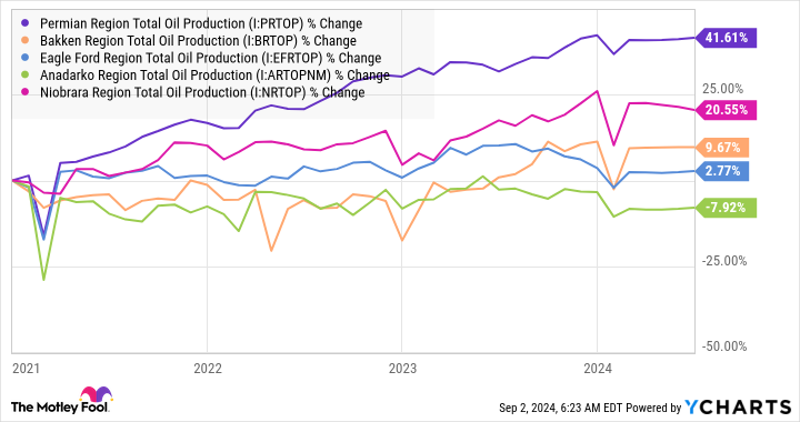 Permian Region Total Oil Production Chart