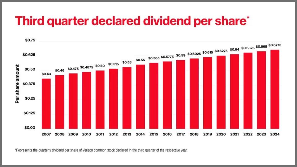 Verizon has increased its quarterly cash dividend every year since 2007. 