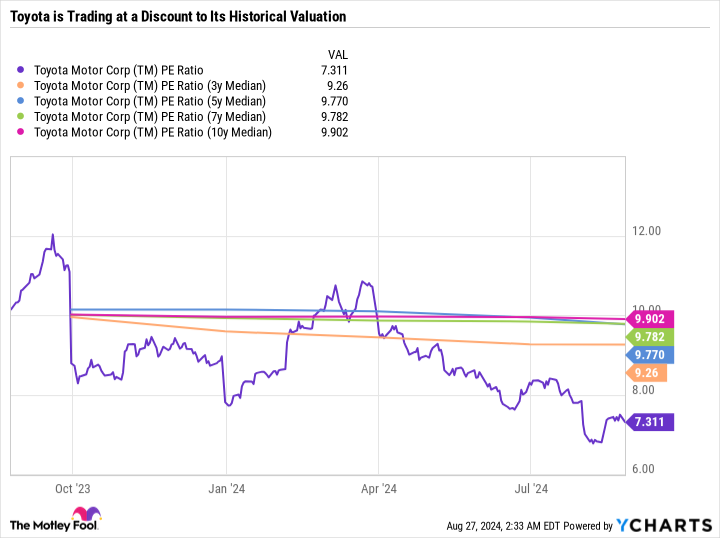 TM PE Ratio Chart