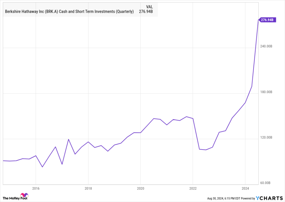 BRK.A Cash and Short Term Investments (Quarterly) Chart