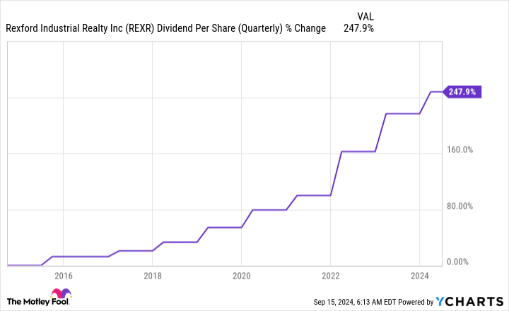 REXR Dividend Per Share (Quarterly) Chart